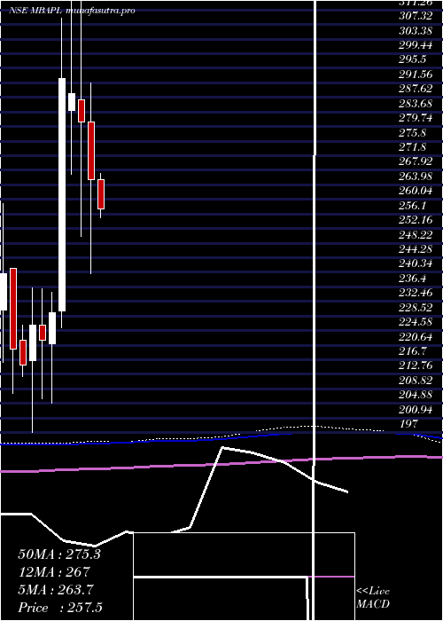 monthly chart MB