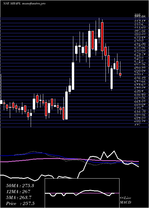 weekly chart MB