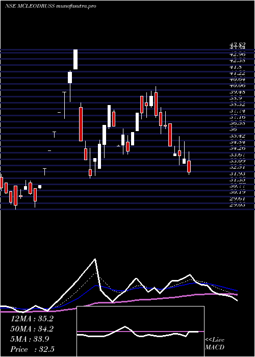 Daily chart McleodRussel