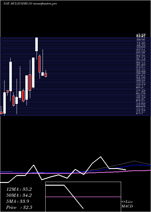 monthly chart McleodRussel
