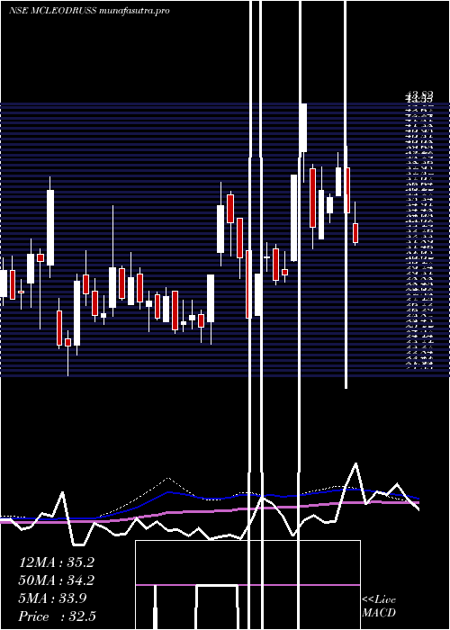 weekly chart McleodRussel