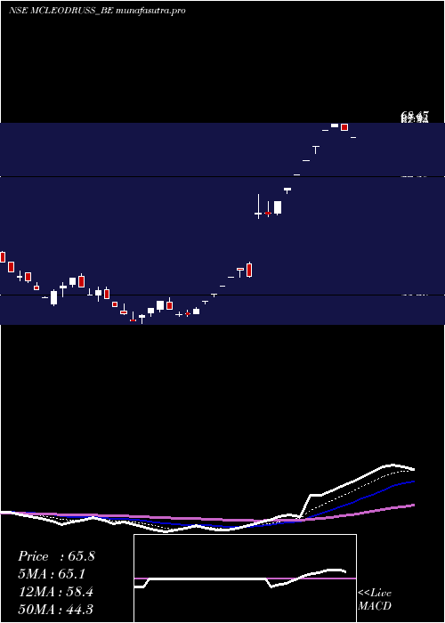 Daily chart McleodRussel