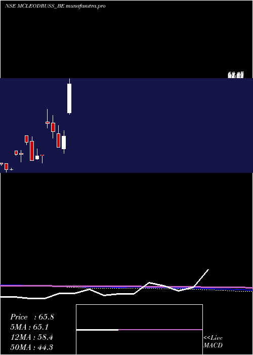monthly chart McleodRussel