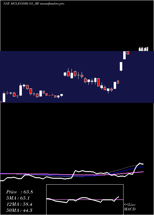 weekly chart McleodRussel