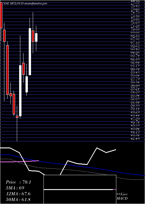  weekly chart MagellanicCloud