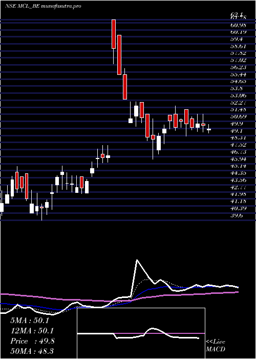 Daily chart MadhavCopper