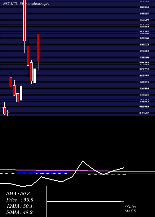 monthly chart MadhavCopper