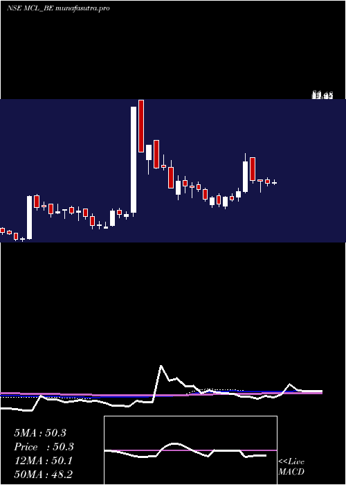 weekly chart MadhavCopper