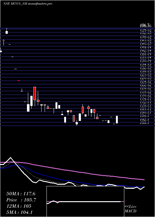 Daily chart MconRasayan