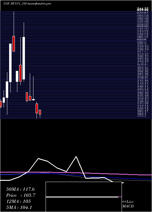 monthly chart MconRasayan