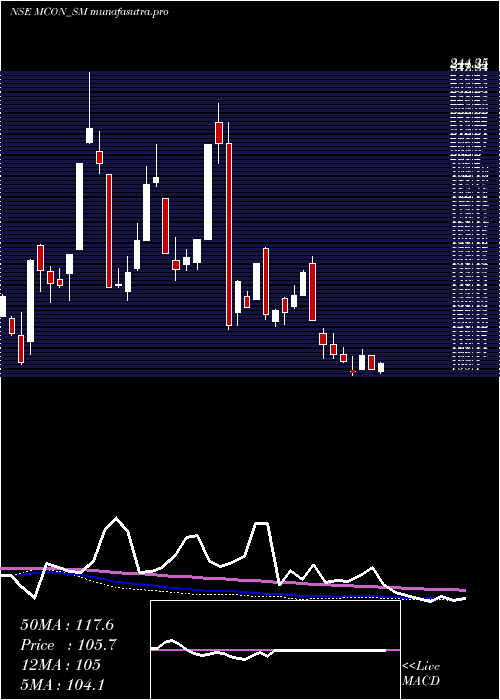 weekly chart MconRasayan