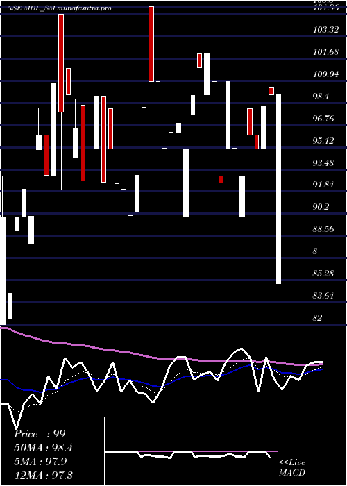 Daily chart MarvelDecor