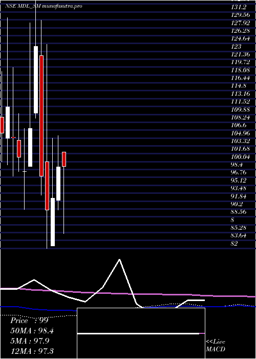 monthly chart MarvelDecor