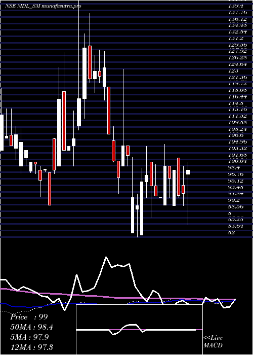 weekly chart MarvelDecor
