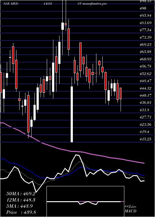 Daily chart MediAssist