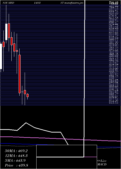 monthly chart MediAssist