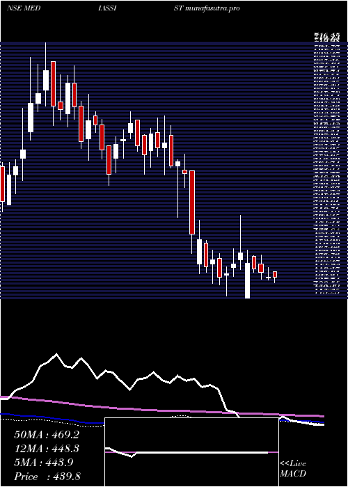 weekly chart MediAssist