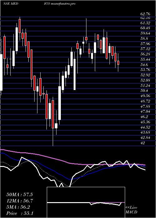 Daily chart MedicoRemedies
