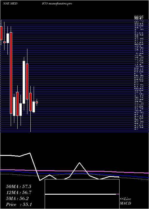 monthly chart MedicoRemedies