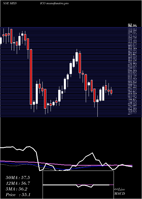 weekly chart MedicoRemedies
