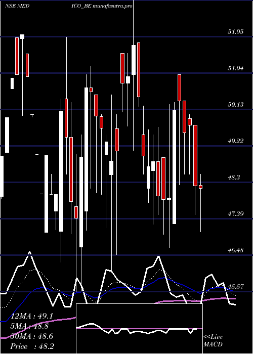 Daily chart MedicoRemedies