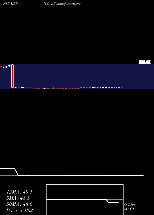 weekly chart MedicoRemedies