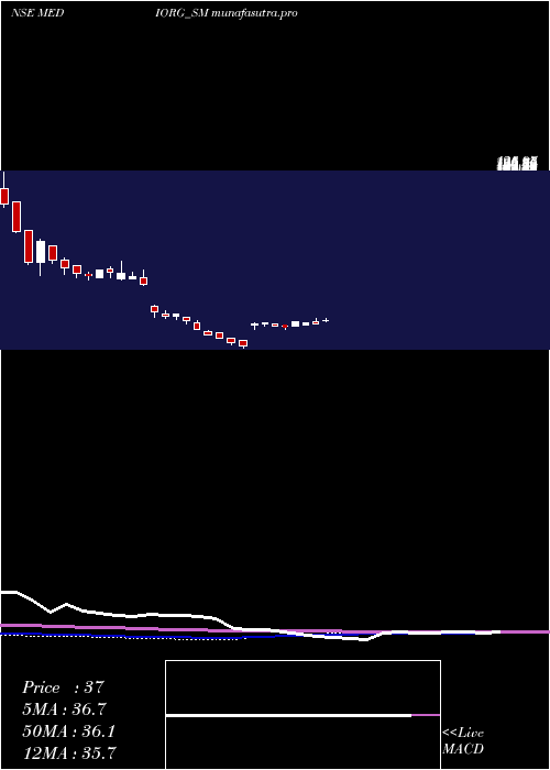 weekly chart MedicamenOrganics