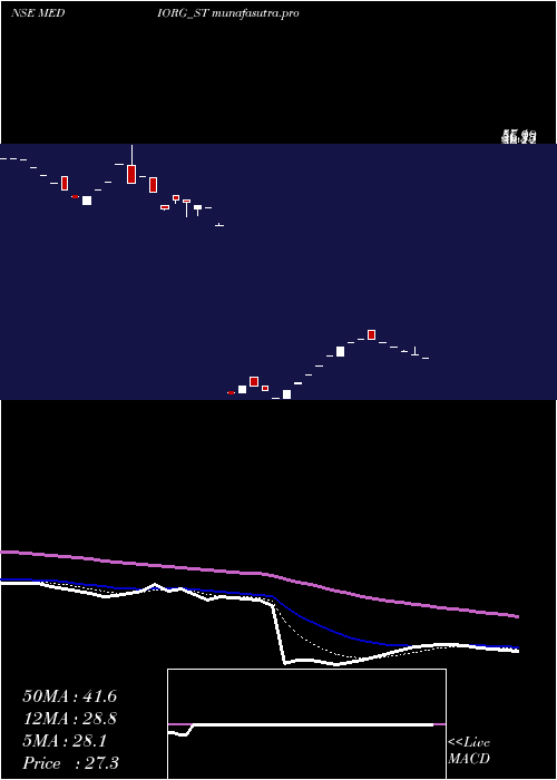 Daily chart MedicamenOrganics