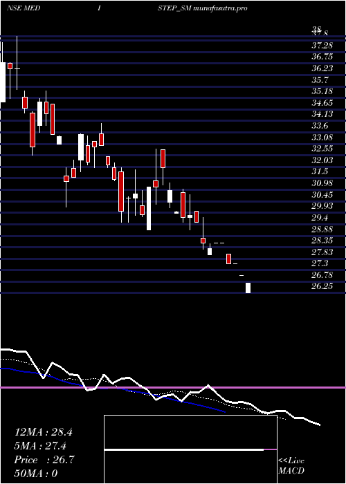Daily chart MedistepHealthcare
