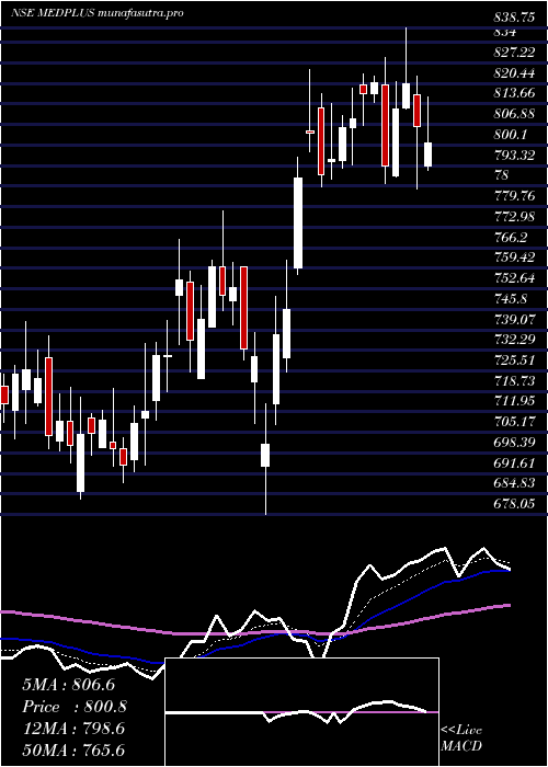 Daily chart MedplusHealth