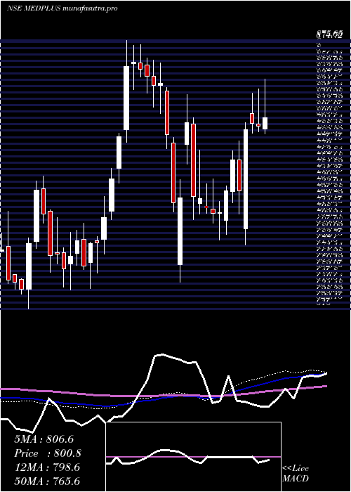 weekly chart MedplusHealth