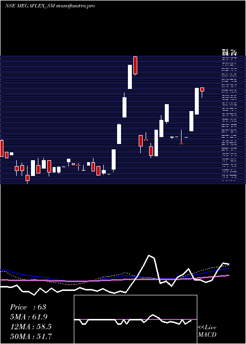 weekly chart MegaFlex