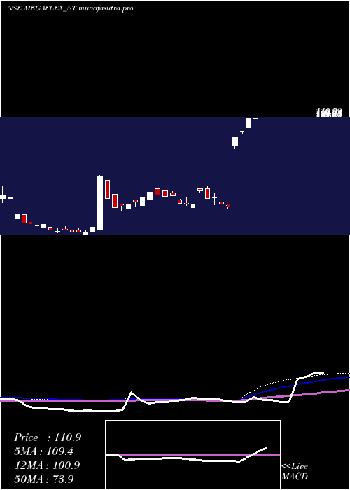 weekly chart MegaFlex