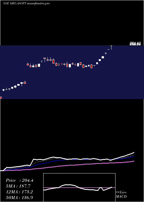Daily chart Megasoft