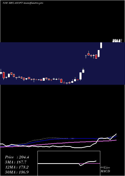 weekly chart Megasoft
