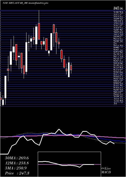 weekly chart MegastarFoods