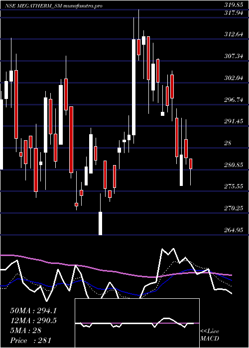 Daily chart MegathermInduction