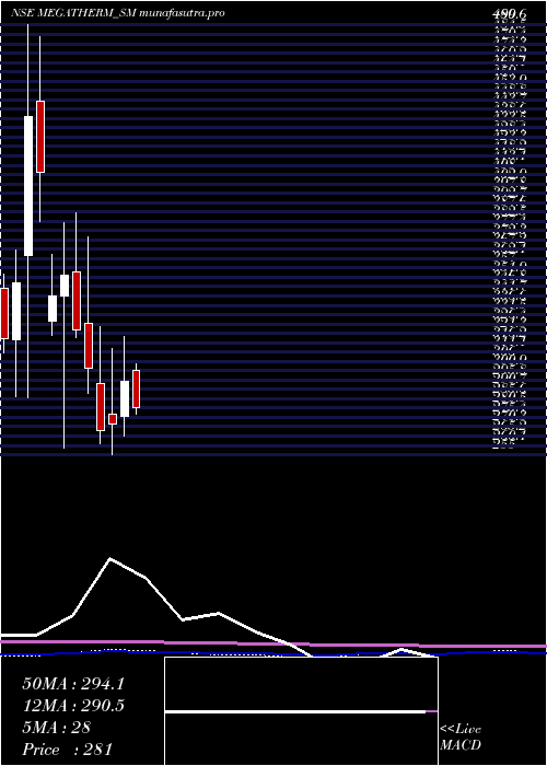 monthly chart MegathermInduction