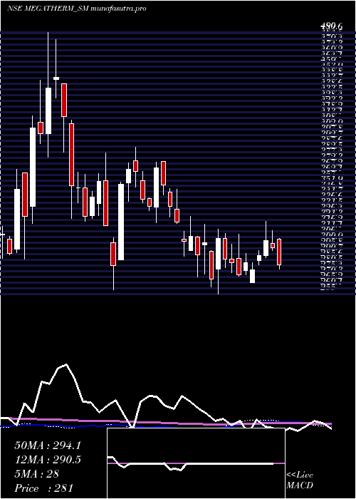 weekly chart MegathermInduction