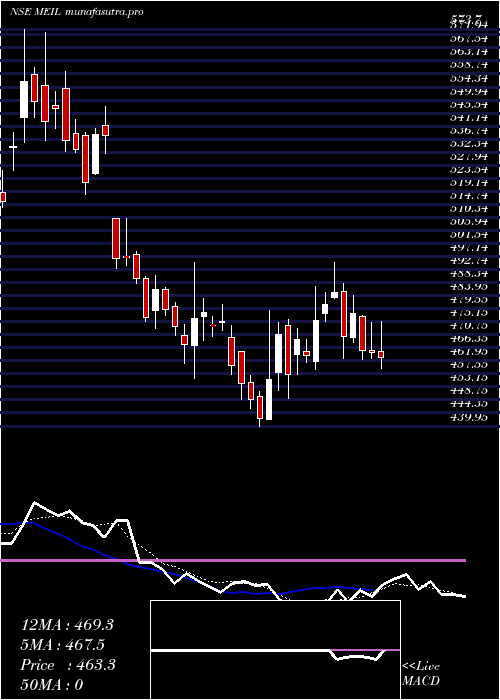 Daily chart MangalElectrical