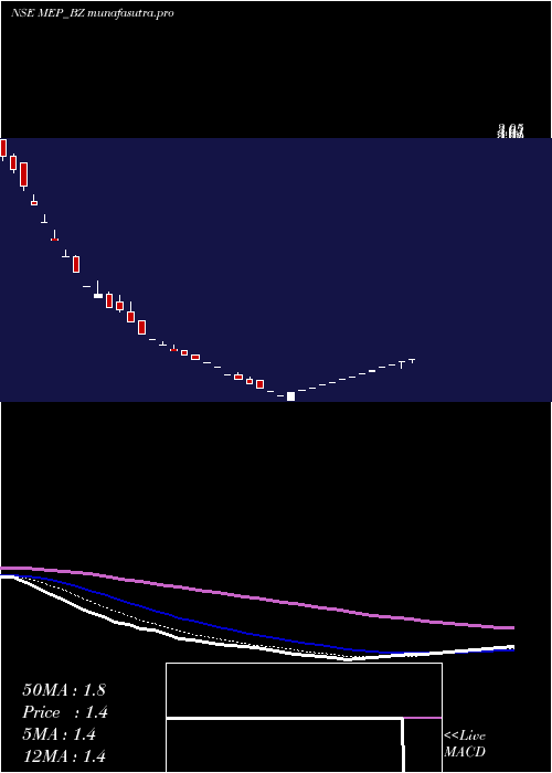  Daily chart MepInfra