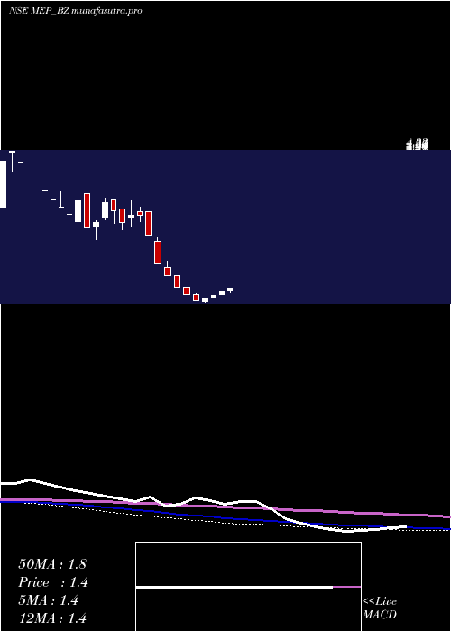  weekly chart MepInfra