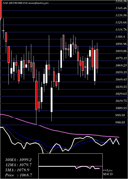 Daily chart MetroBrands