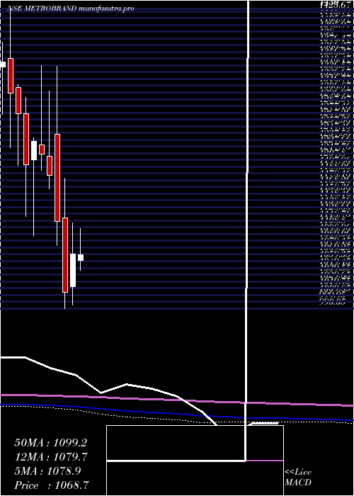 monthly chart MetroBrands