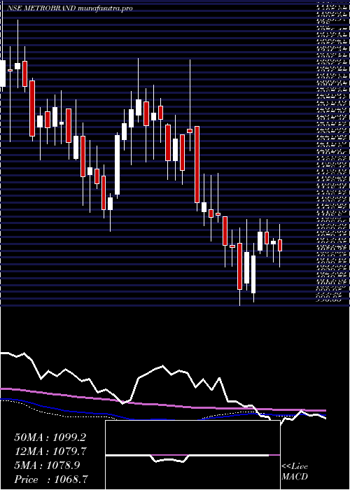 weekly chart MetroBrands