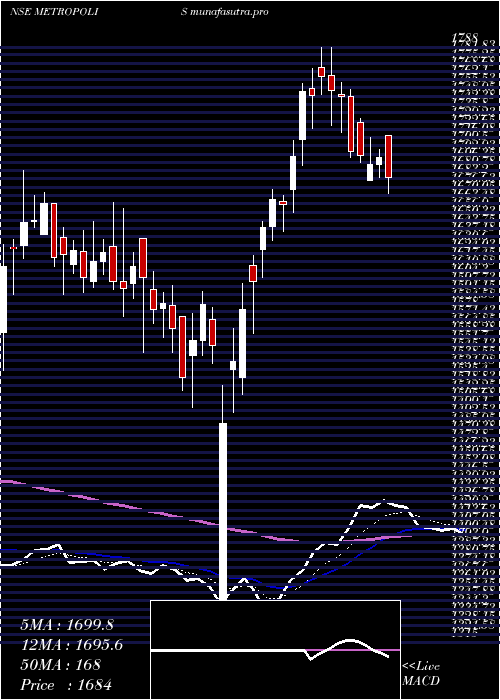 Daily chart MetropolisHealthcare