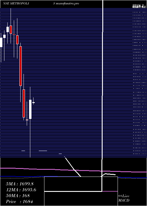monthly chart MetropolisHealthcare