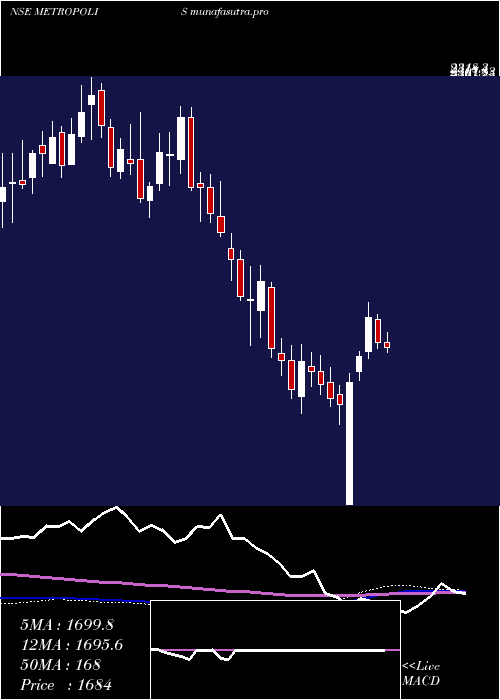 weekly chart MetropolisHealthcare