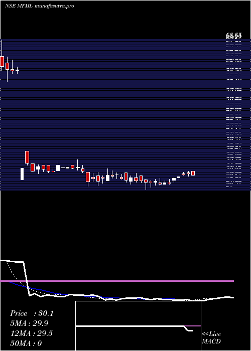 Daily chart MahalaxmiFabric
