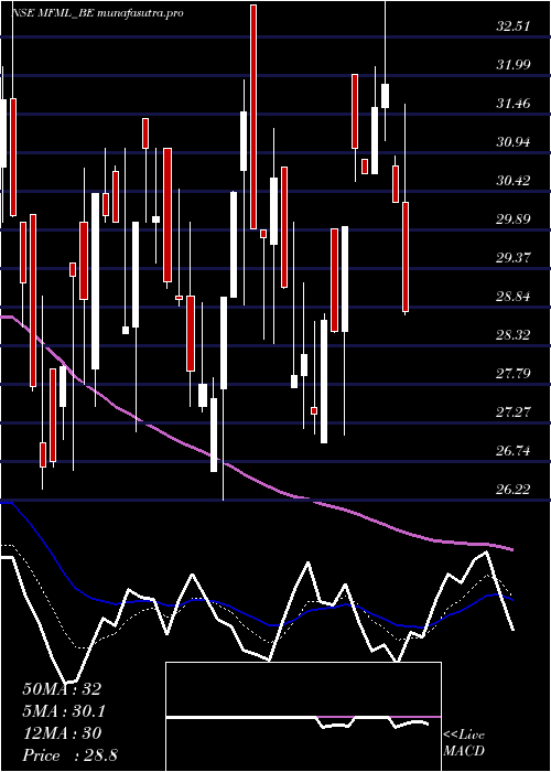 Daily chart MahalaxmiFabric
